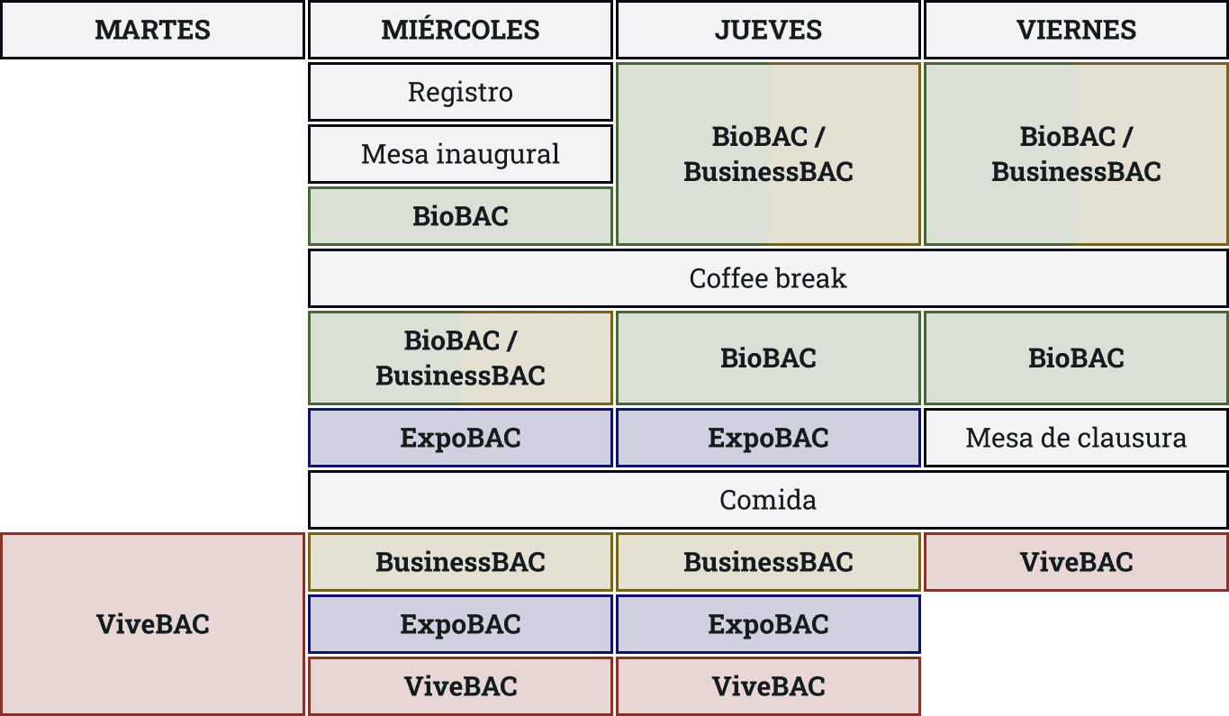 Martes ( por la tarde): ViveBAC Miércoles (todo el día): registro, mesa inaugural, BioBAC, coffee break, BioBAC/BusinessBAC, ExpoBAC, comida, BusinessBAC, ExpoBAC, ViveBAC Jueves (todo el día): BioBAC/BusinessBAC, coffee break, BioBAC, ExpoBAC, comida, BusinessBAC, ExpoBAC, ViveBAC Viernes (todo el día): BioBAC/BusinessBAC, coffee break, BioBAC, mesa de clausura, comida, ViveBAC